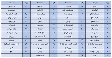 شناسه اصالت قطعات خودرو