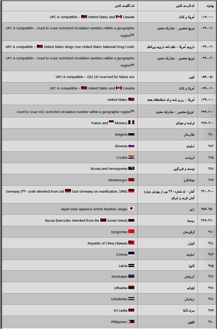 بارکد GTIN کشورها